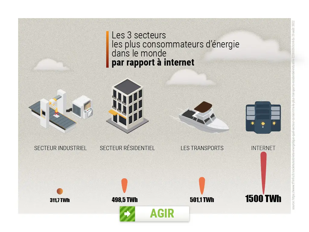 comparaison de la consommation d'énergie des secteurs les plus gourmands par rapport à internet